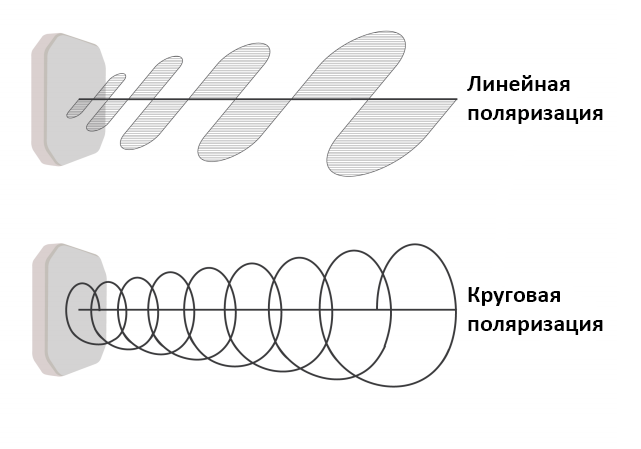 поляризация UHF антенны