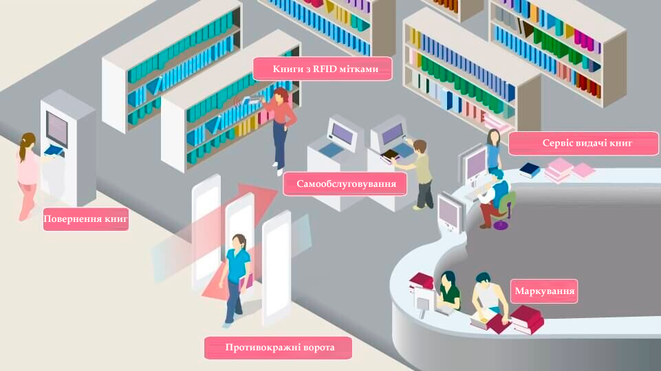RFID для бібліотек
