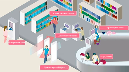 RFID UHF бібліотека